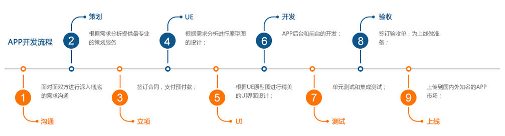 APP開發(fā)流程2.jpg