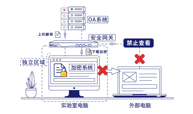 IP-guard文檔加密和安全網(wǎng)關(guān)保護(hù)核心數(shù)據(jù)安全