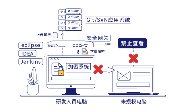 IP-guard文檔加密和安全網(wǎng)關(guān)保護(hù)企業(yè)核心數(shù)據(jù)安全