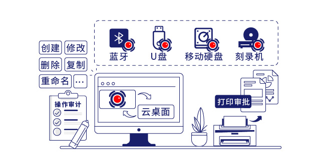 IP-guard規(guī)范終端外傳行為