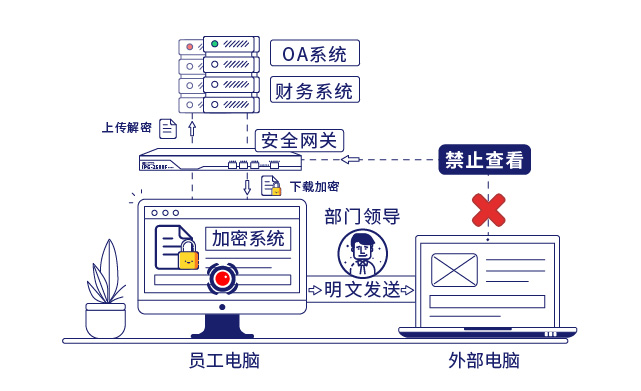 IP-guard文檔加密和安全網(wǎng)關(guān)保護企業(yè)核心數(shù)據(jù)