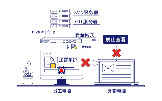 IP-guard文檔加密和安全網(wǎng)關(guān)保護(hù)企業(yè)核心數(shù)據(jù)