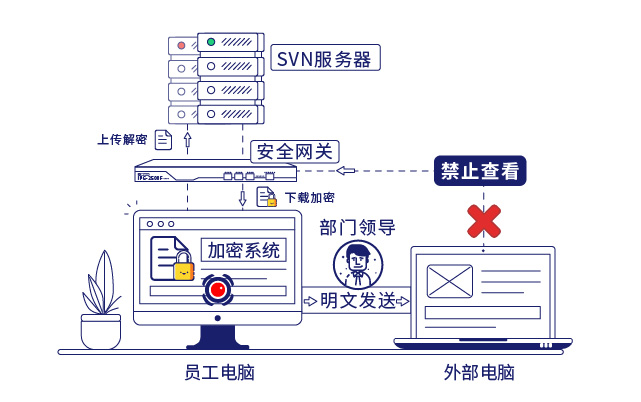 IP-guard文檔加密和安全網(wǎng)關(guān)保護(hù)企業(yè)核心數(shù)據(jù)