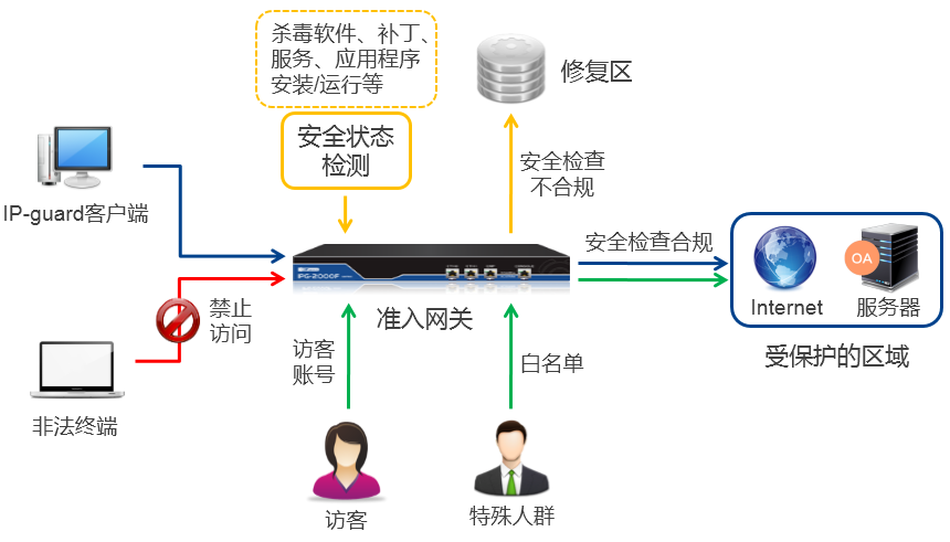 管控終端接入，消除安全隱患