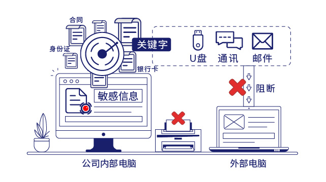 IP-guard敏感信息識別阻斷核心數(shù)據(jù)外傳