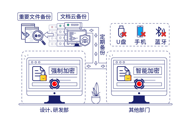 IP-guard保護(hù)數(shù)據(jù)安全