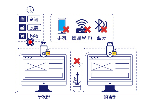 IP-guard規(guī)范終端操作行為