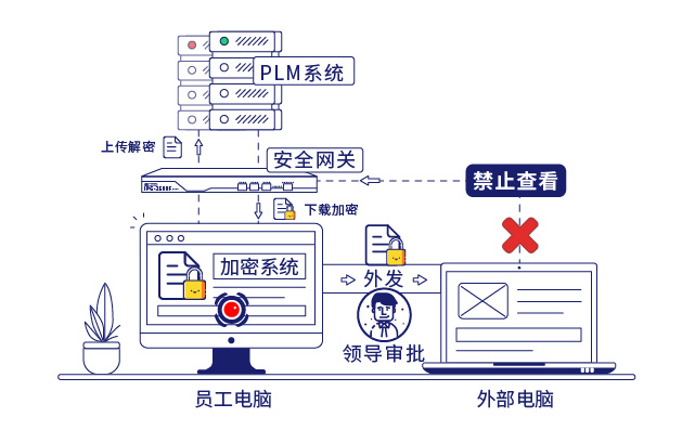 IP-guard文檔加密保護(hù)企業(yè)核心數(shù)據(jù)